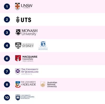 Uni-rankings